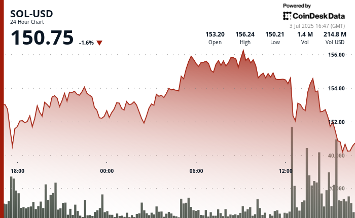 Solana DeFi 积累:乘风破浪还是单纯持有?